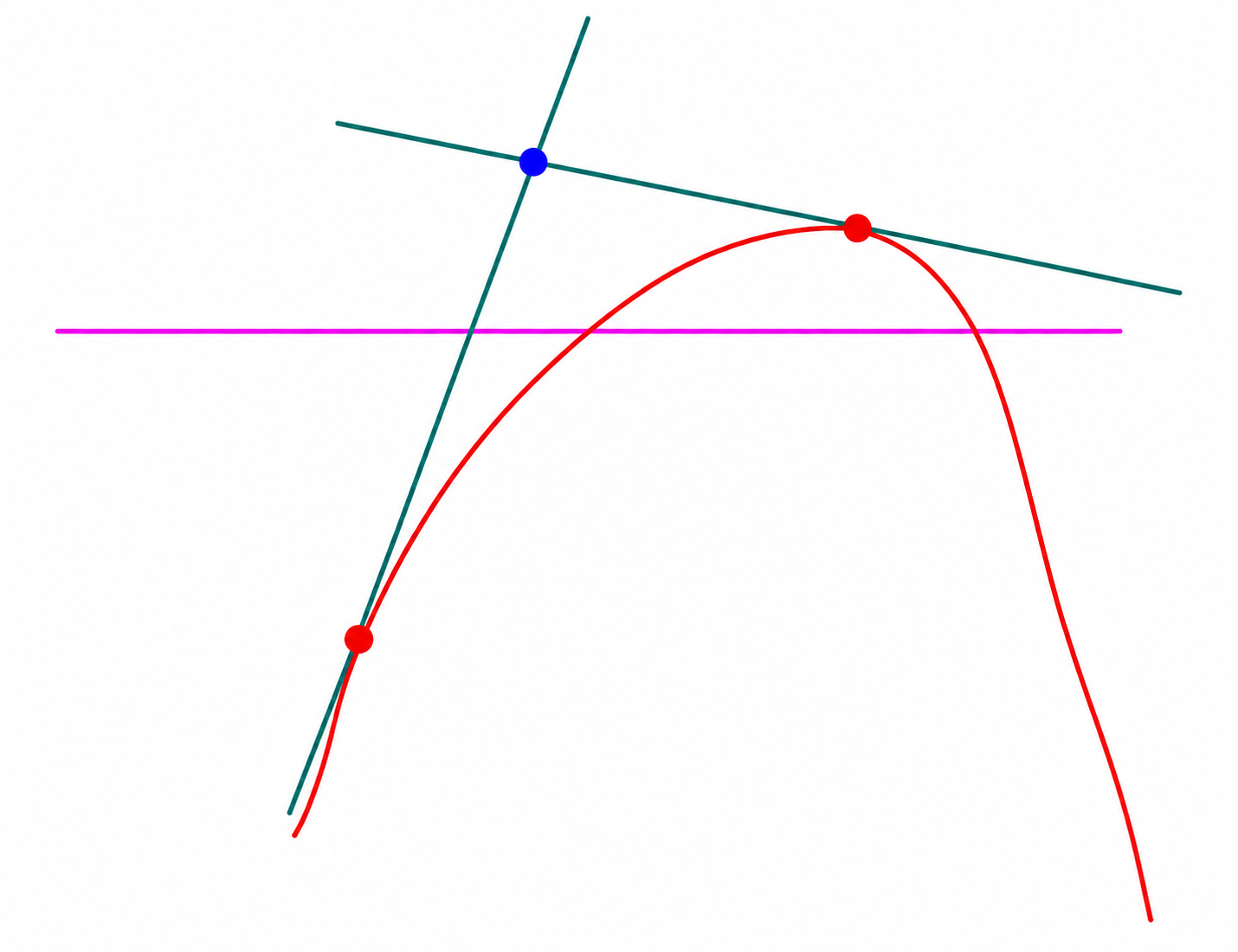 Parabola with its two possible tangent lines having y-intercept 2
