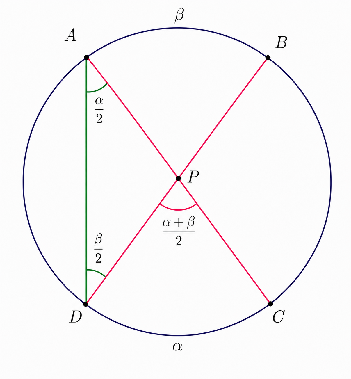 Interior angle equals half the sum of the intercepted arcs