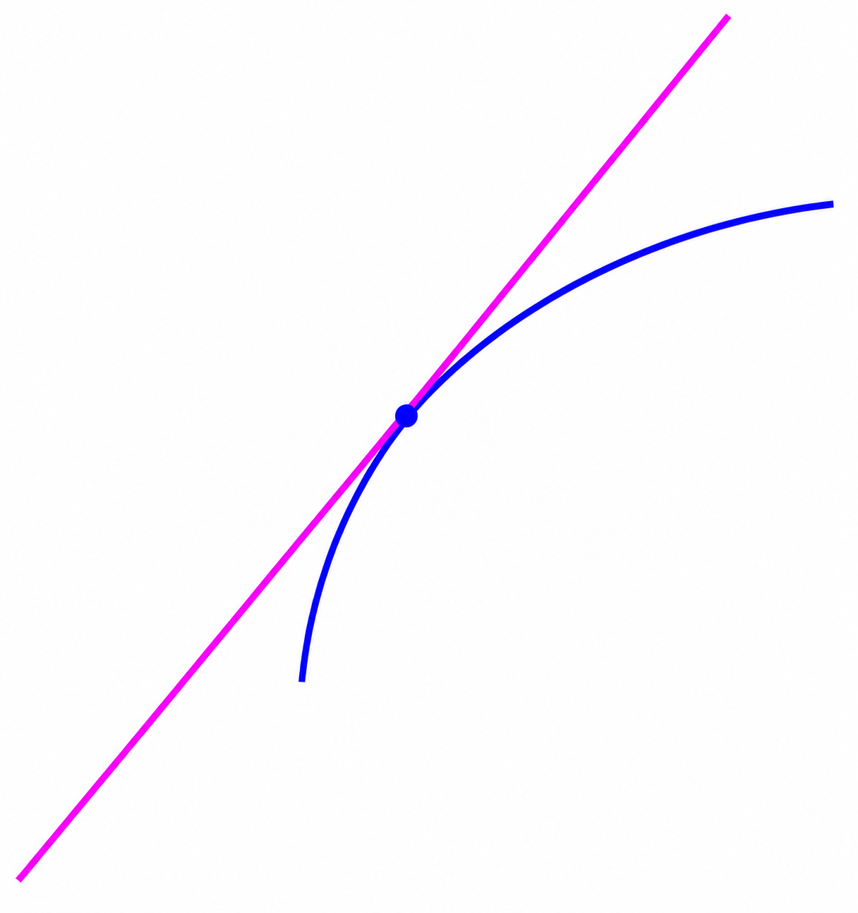 Concave down graph with a tangent line