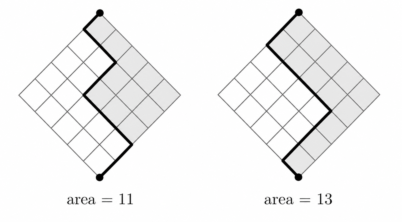 Two example paths in a 5 by 5 diamond-shaped grid with areas 11 and 13