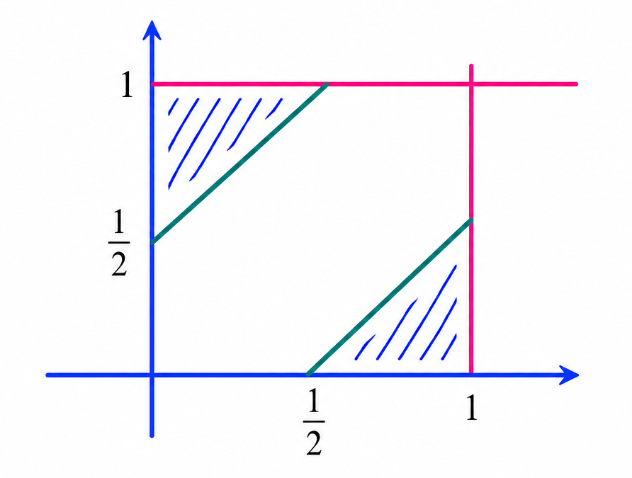 Unit square with two shaded triangles representing |x-y| >= 1/2