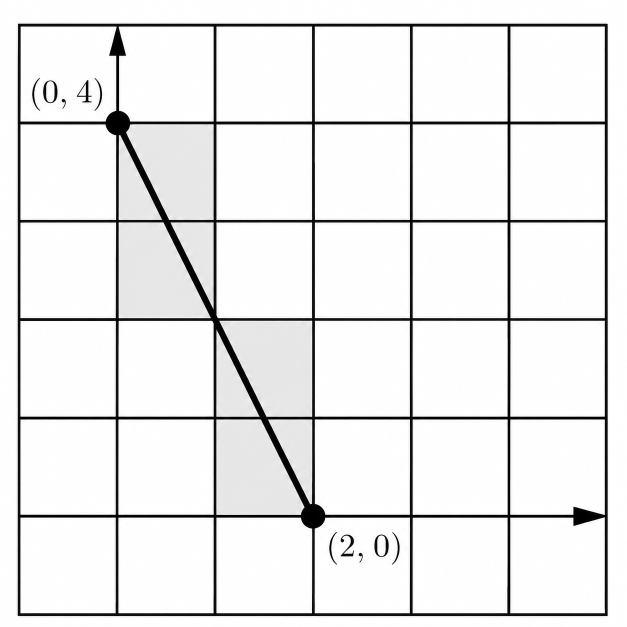 Grid showing the line segment from (0,4) to (2,0) intersecting four cells