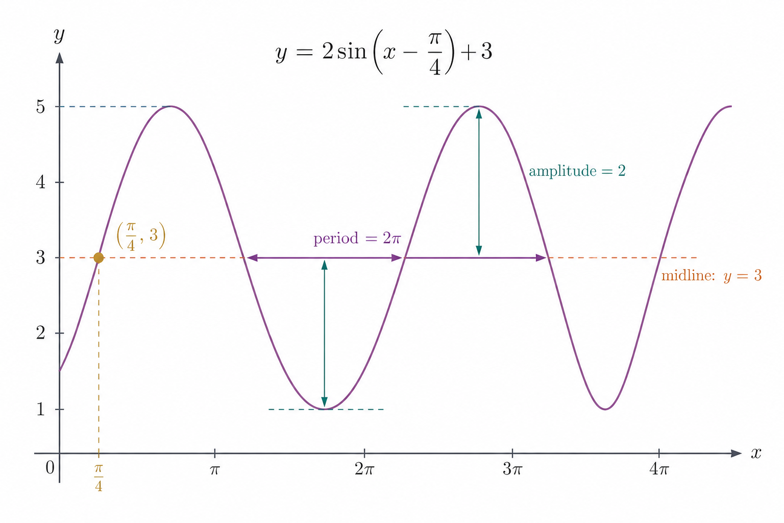 Graph of y equals 2 sin of x minus pi over 4 plus 3