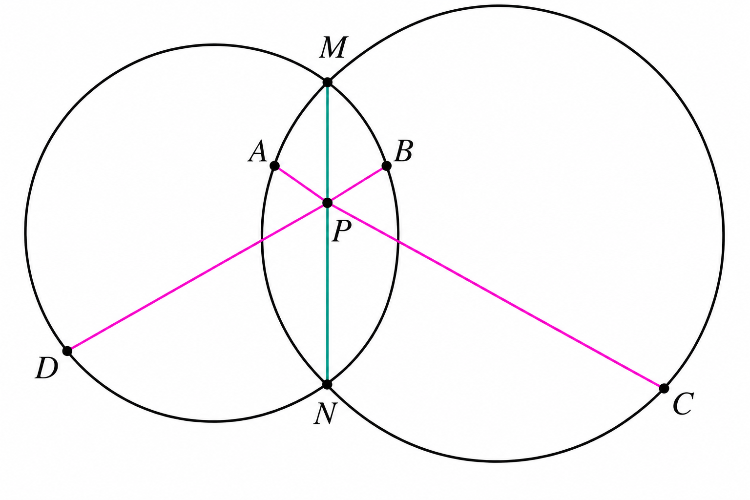 Two intersecting circles with P between M and N