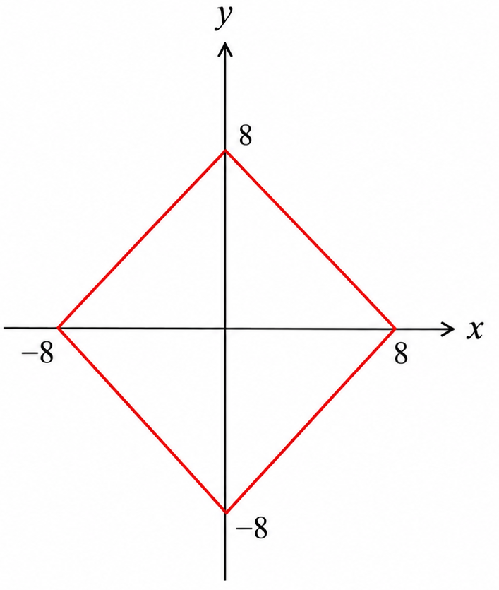 Graph of |x| + |y| = 8