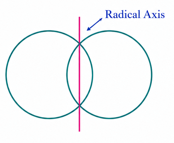 Two intersecting circles with radical axis through intersection points