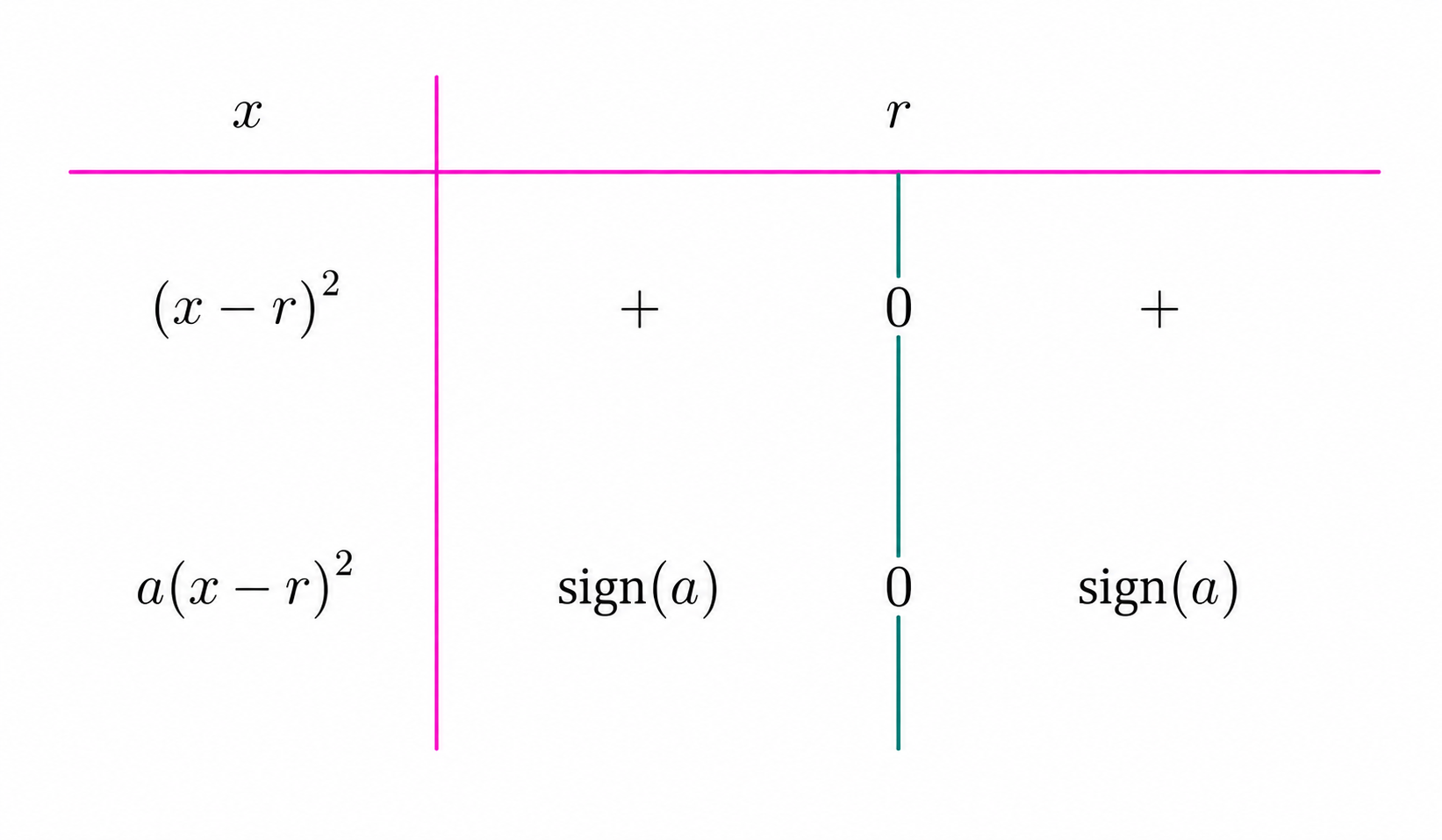 Sign chart for a(x-r)^2 with one repeated root
