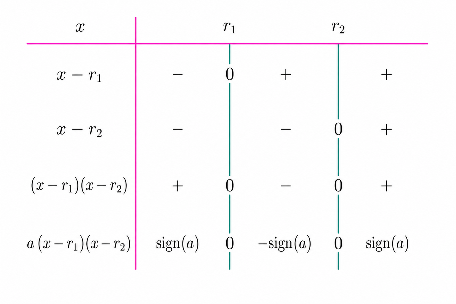 Sign chart for a(x-r_1)(x-r_2) with two real roots