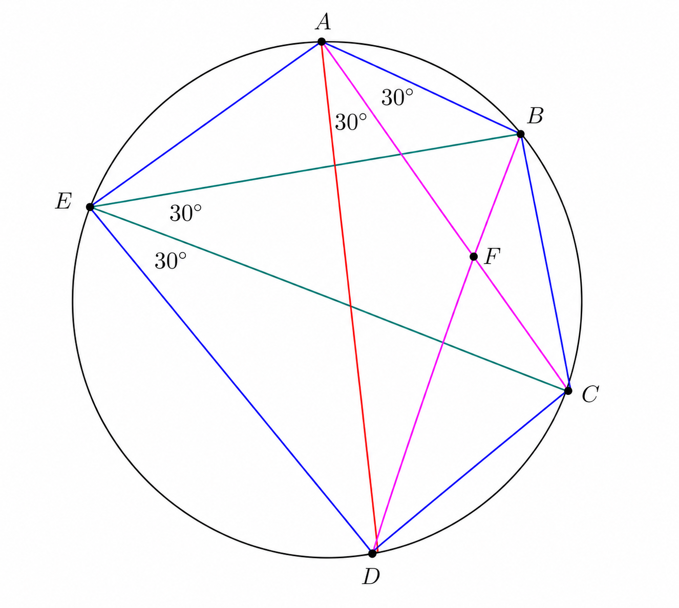 Cyclic pentagon showing angle DAC and angle CAB each equal to 30 degrees