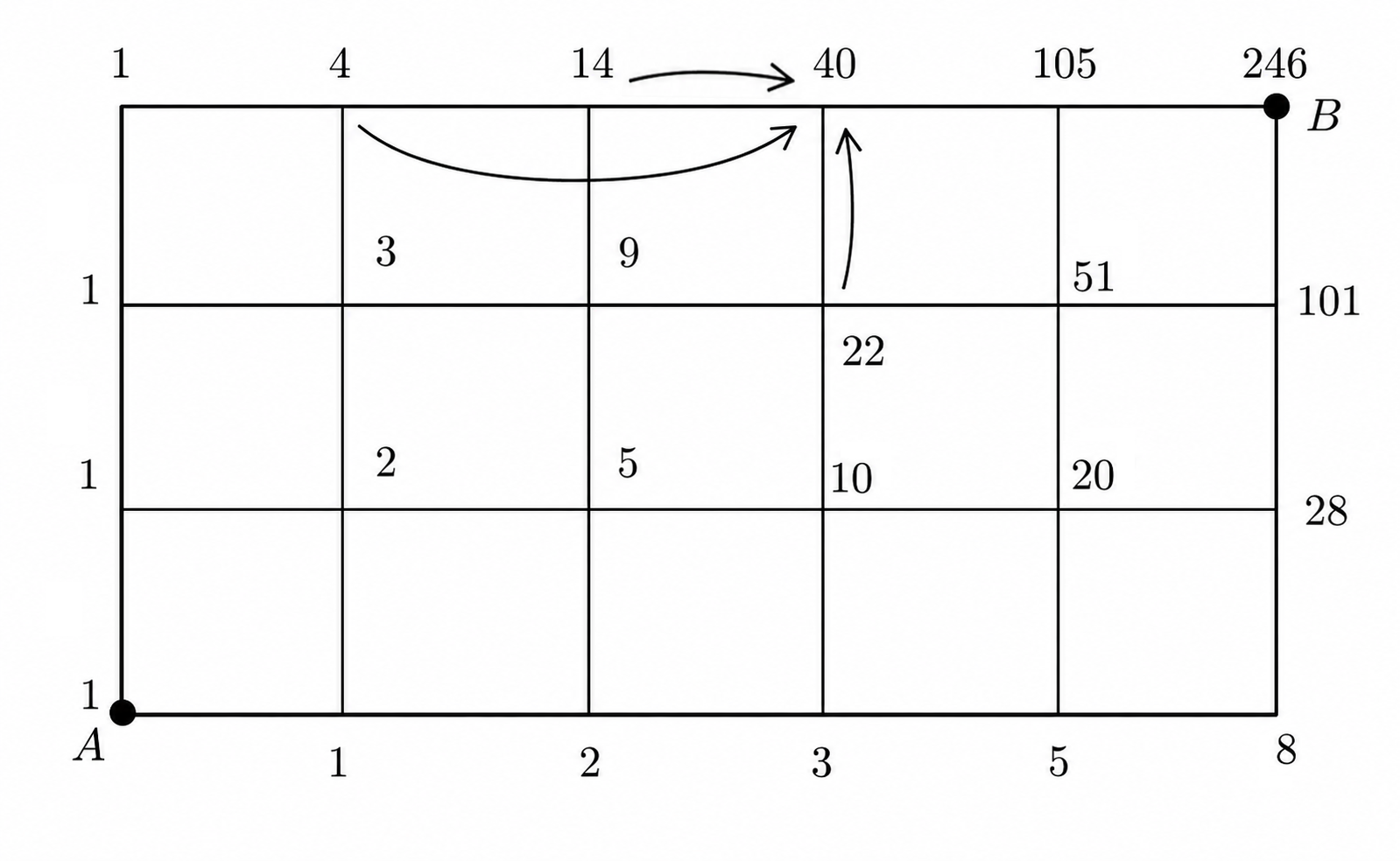 Grid from A to B with numbers placed at each intersection, illustrating the placing-numbers approach