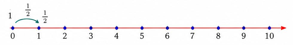 Paths for reaching 1 on the number line
