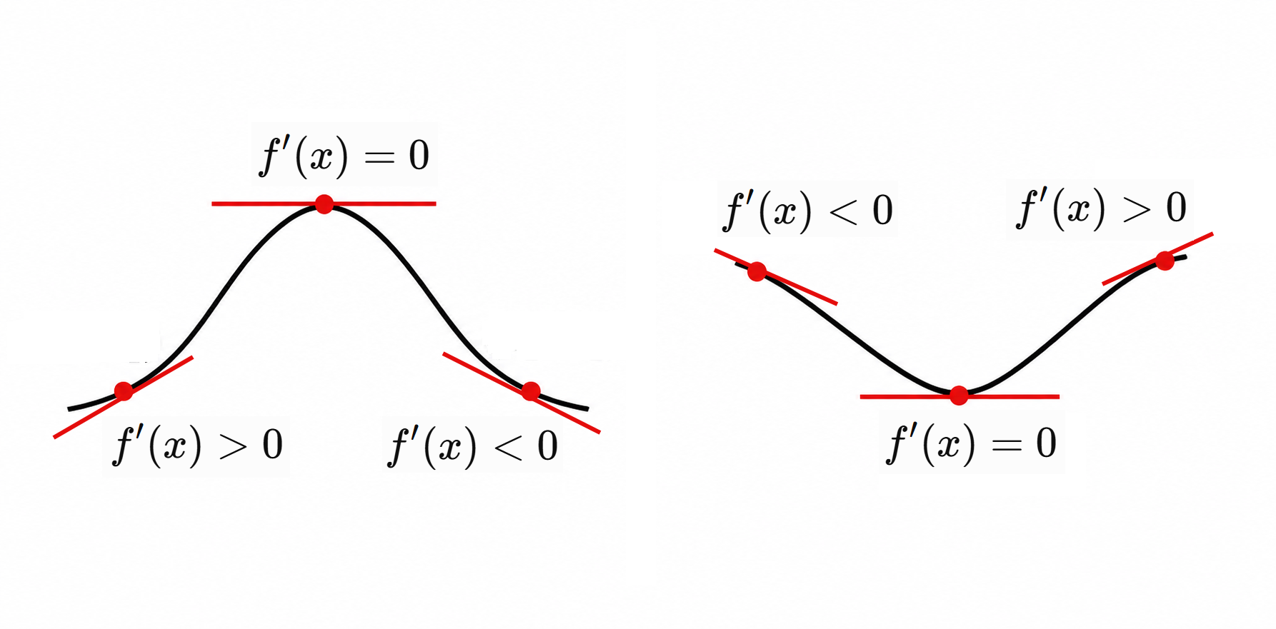 Sign of derivative around local maximum and local minimum