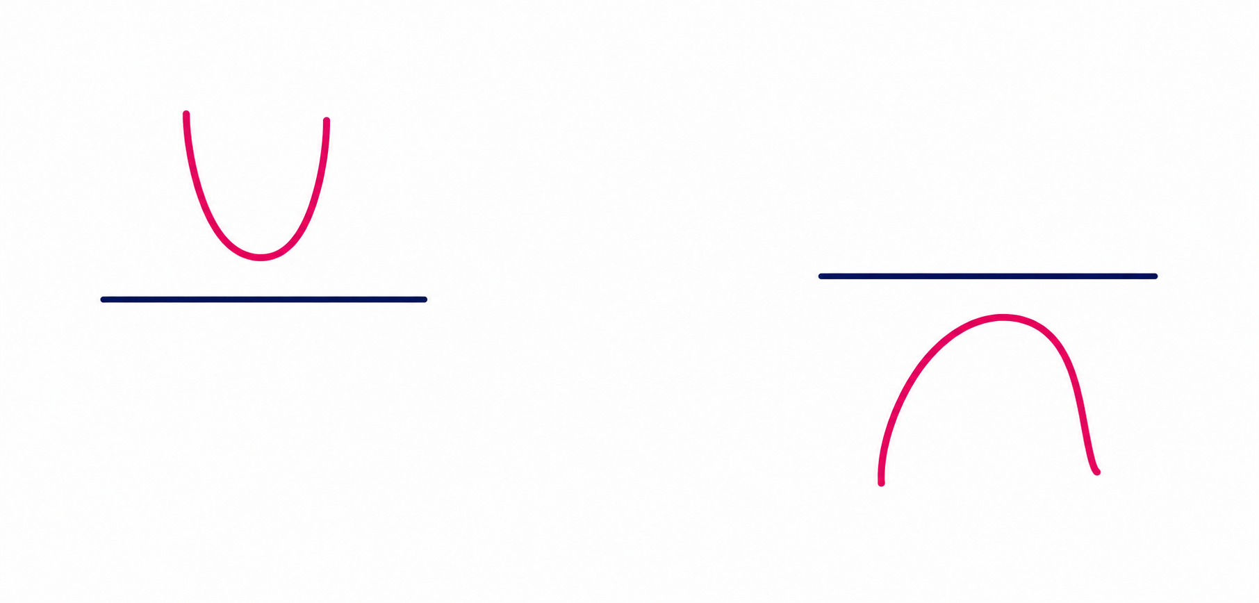 Parabolas with no x-intercepts when the discriminant is negative