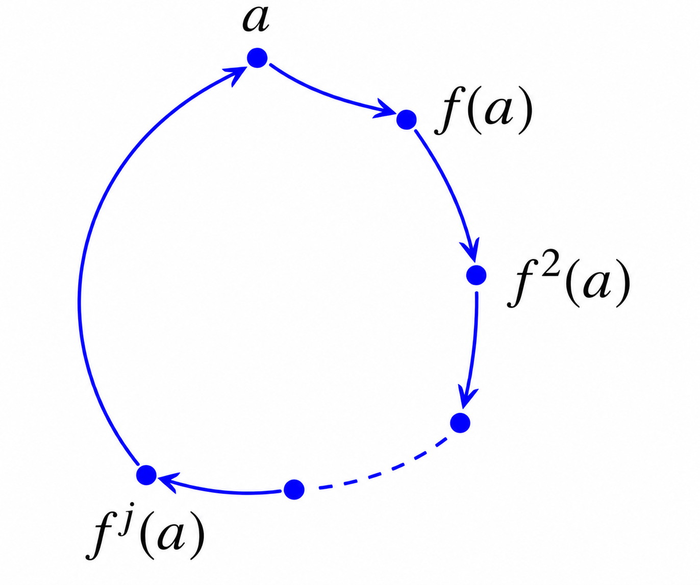 The orbit of a returns to a and forms a directed cycle
