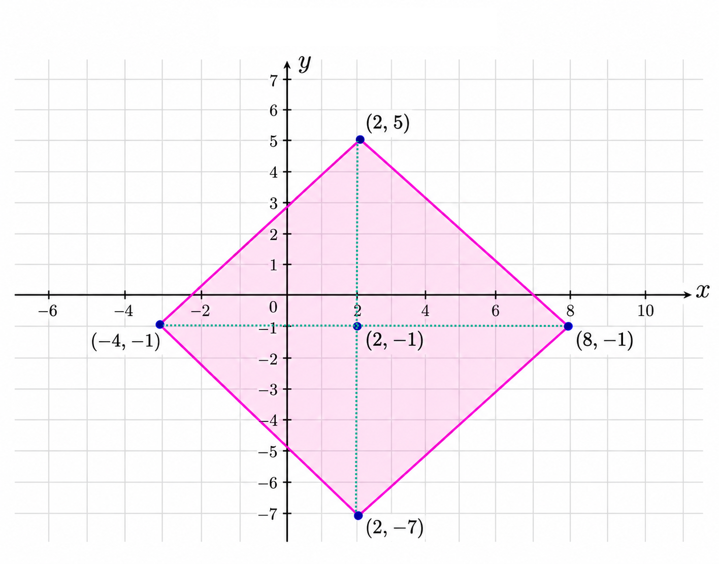 Diamond region defined by absolute x minus 2 plus absolute y plus 1 less than or equal to 6