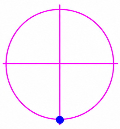 Unit circle showing the point where sine equals negative one