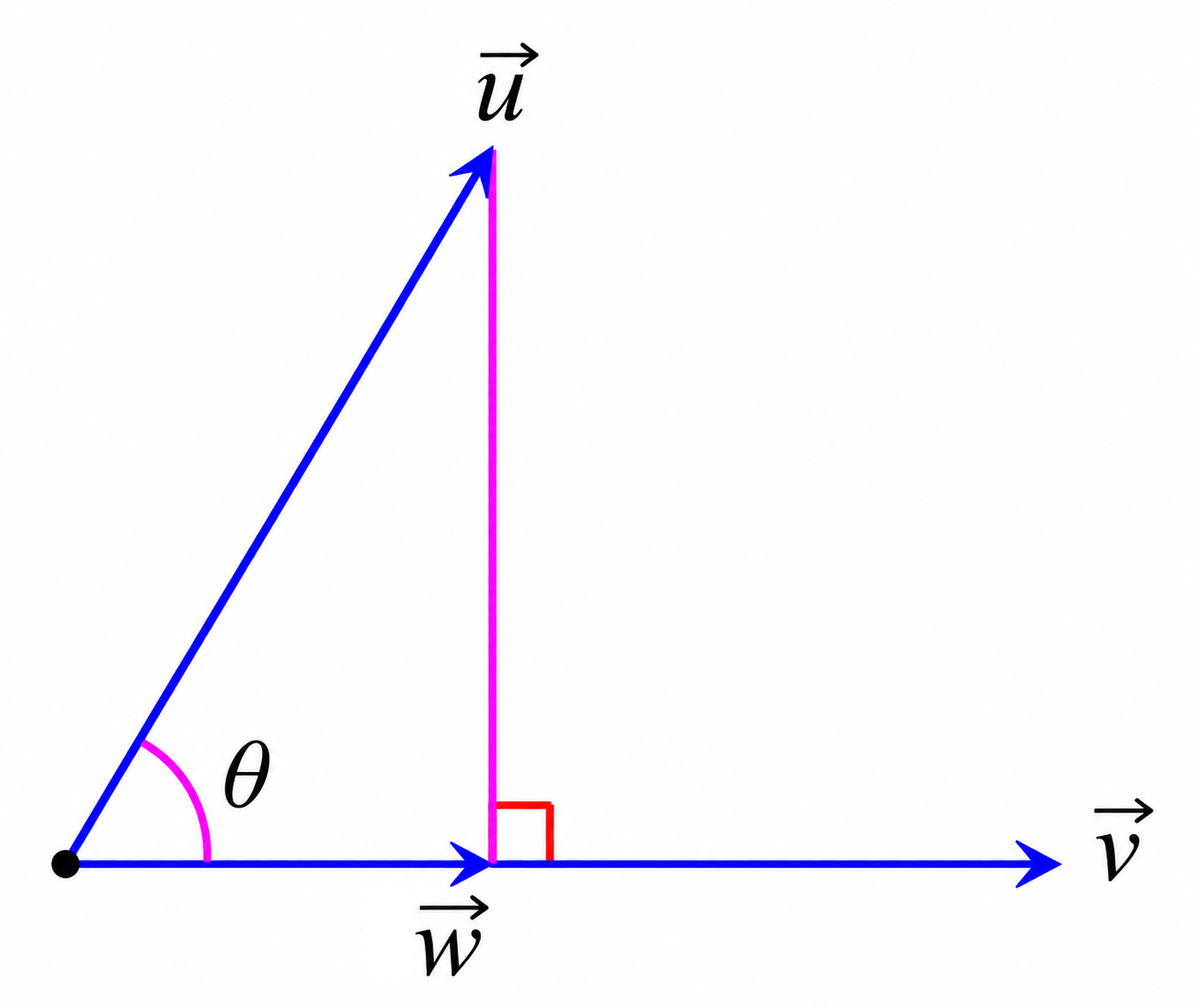 Projection of vector u onto vector v