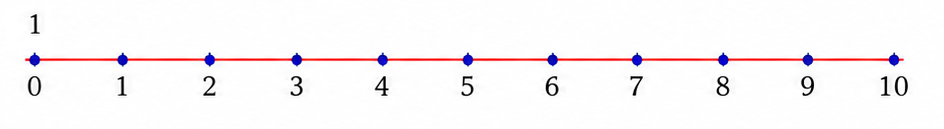 Number line from 0 to 10 with the origin assigned probability 1