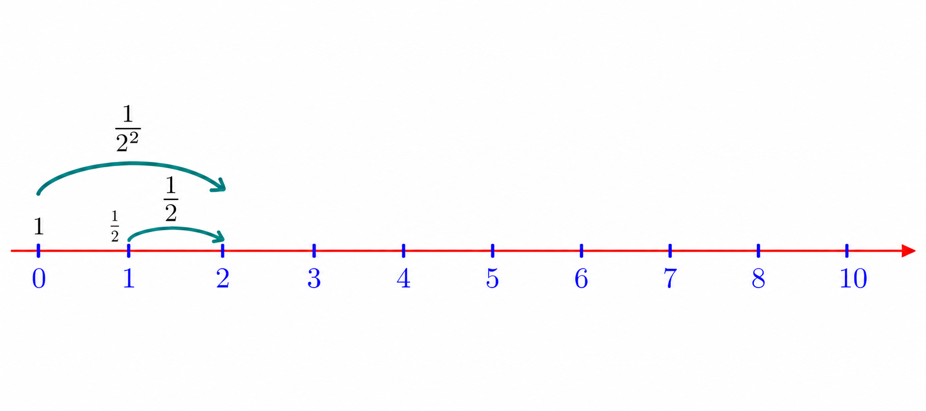 Paths and probabilities for reaching 2