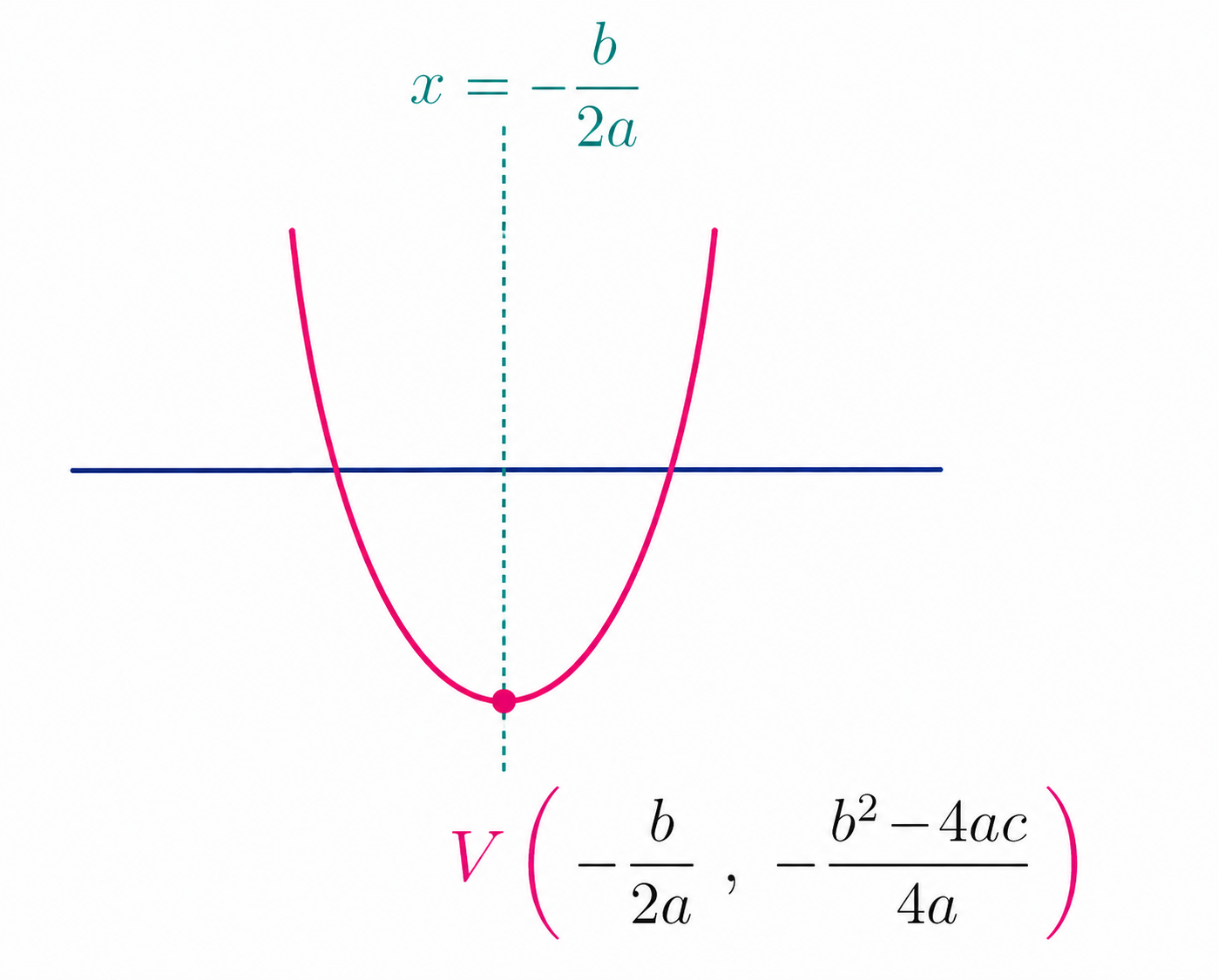 Parabola showing the vertex and axis x equals negative b over 2a