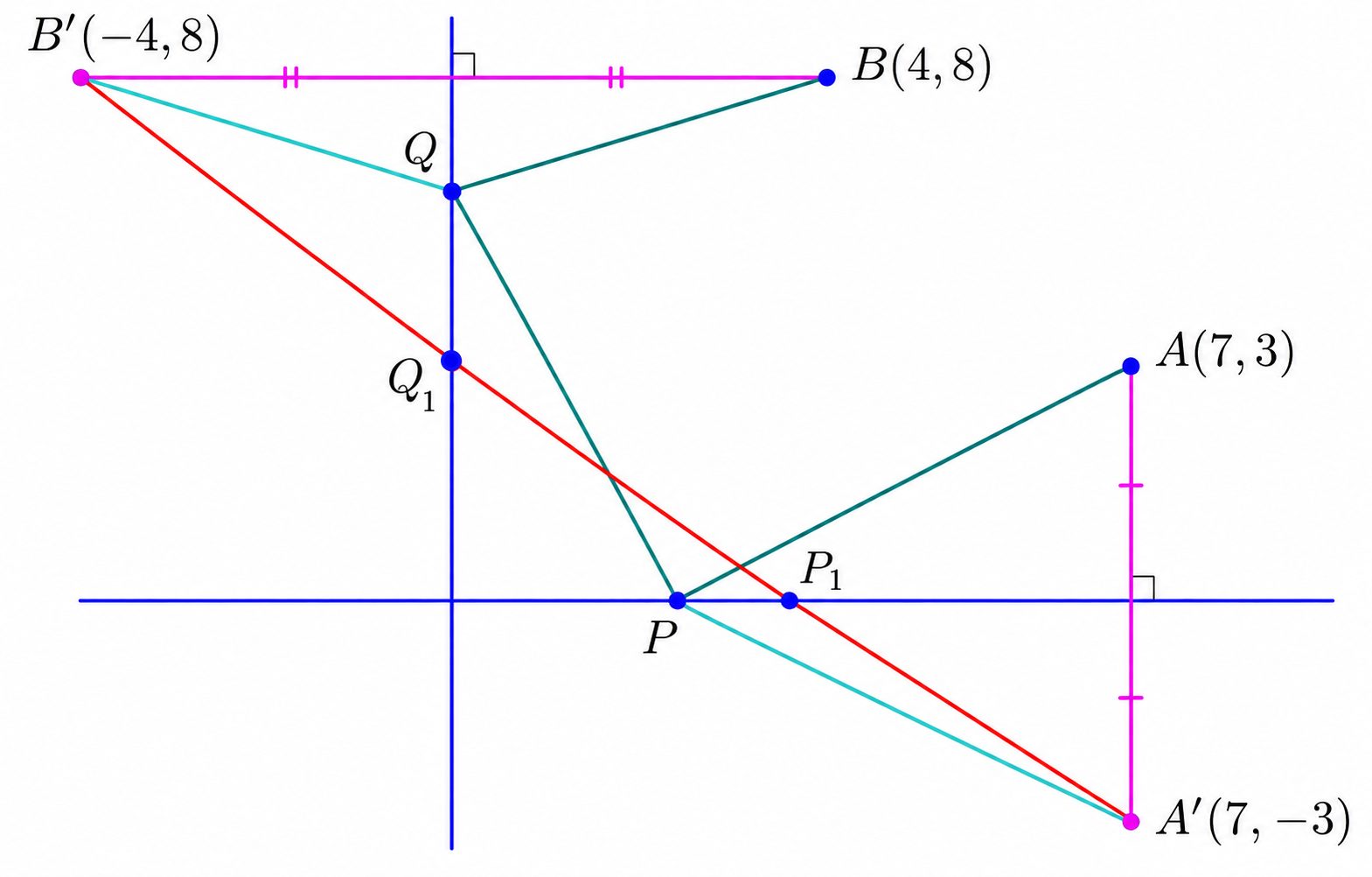 Reflections of A and B across the coordinate axes