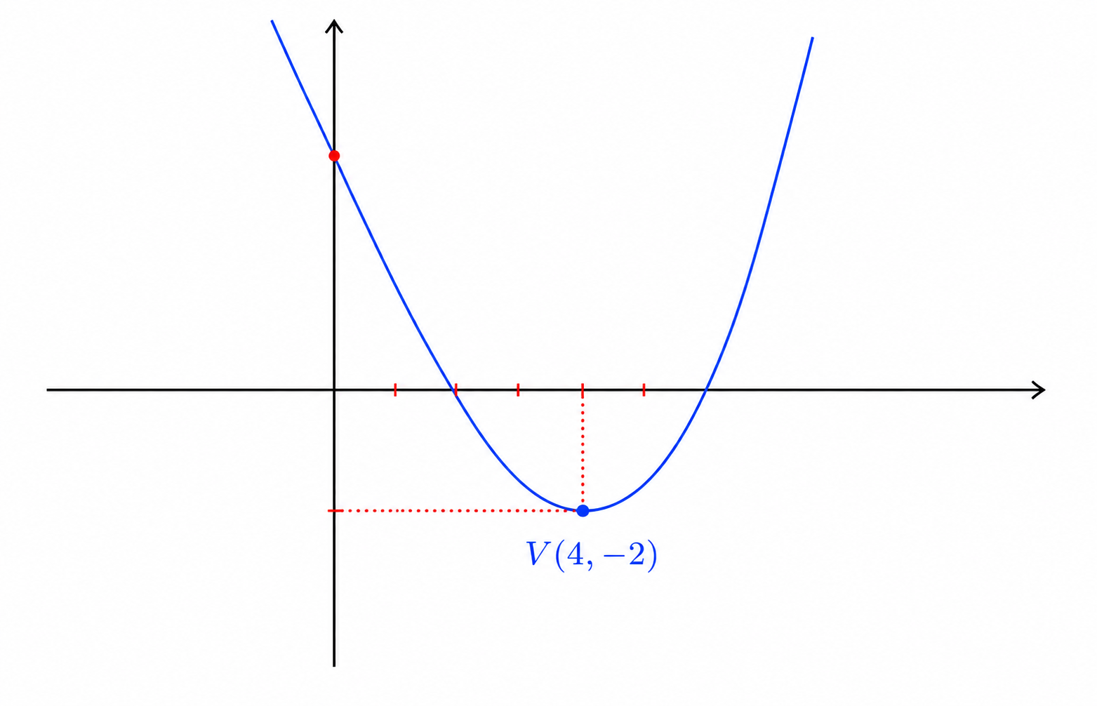 Parabola graph