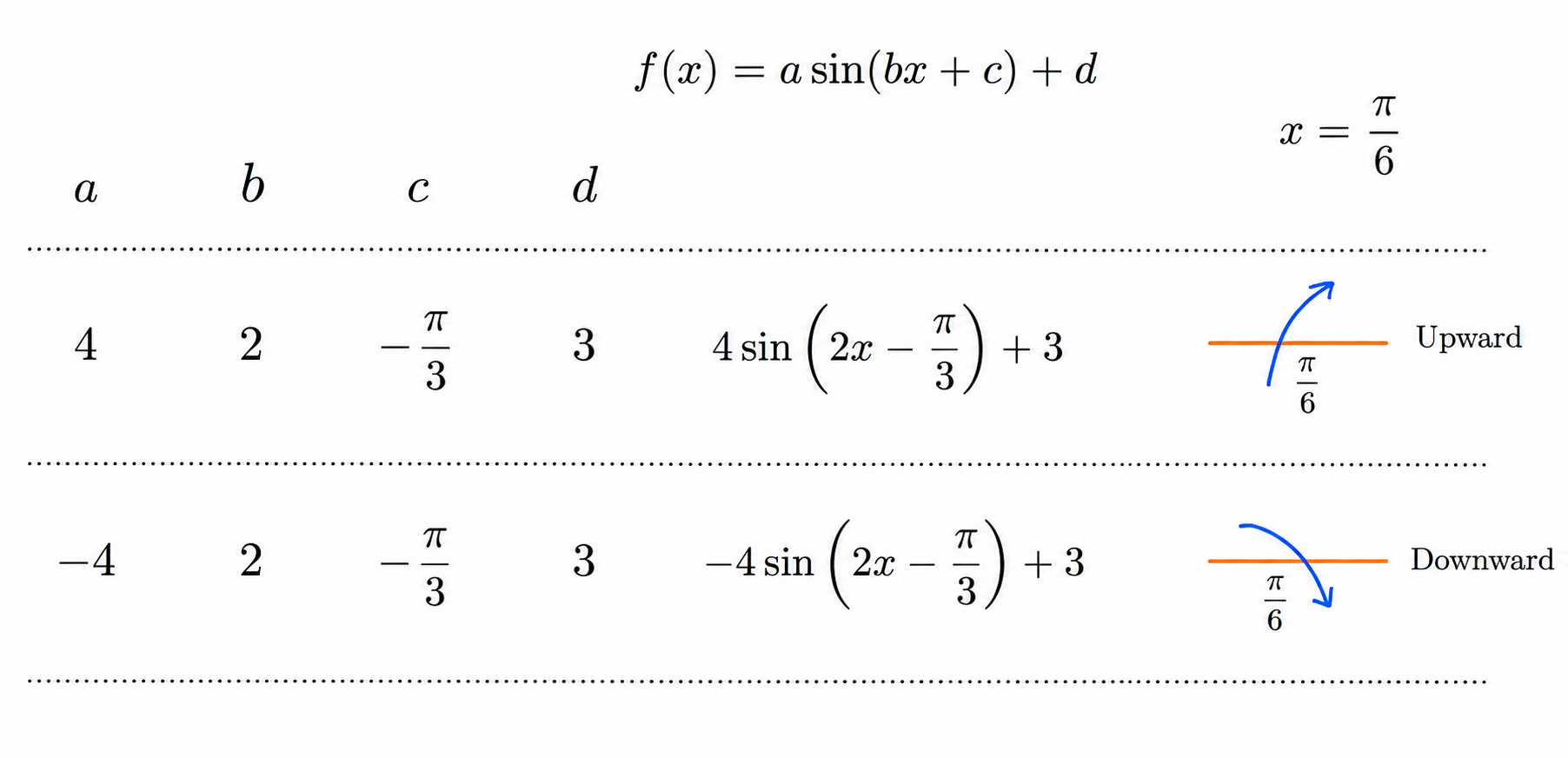 Choosing the sign of the amplitude for an upward midline crossing