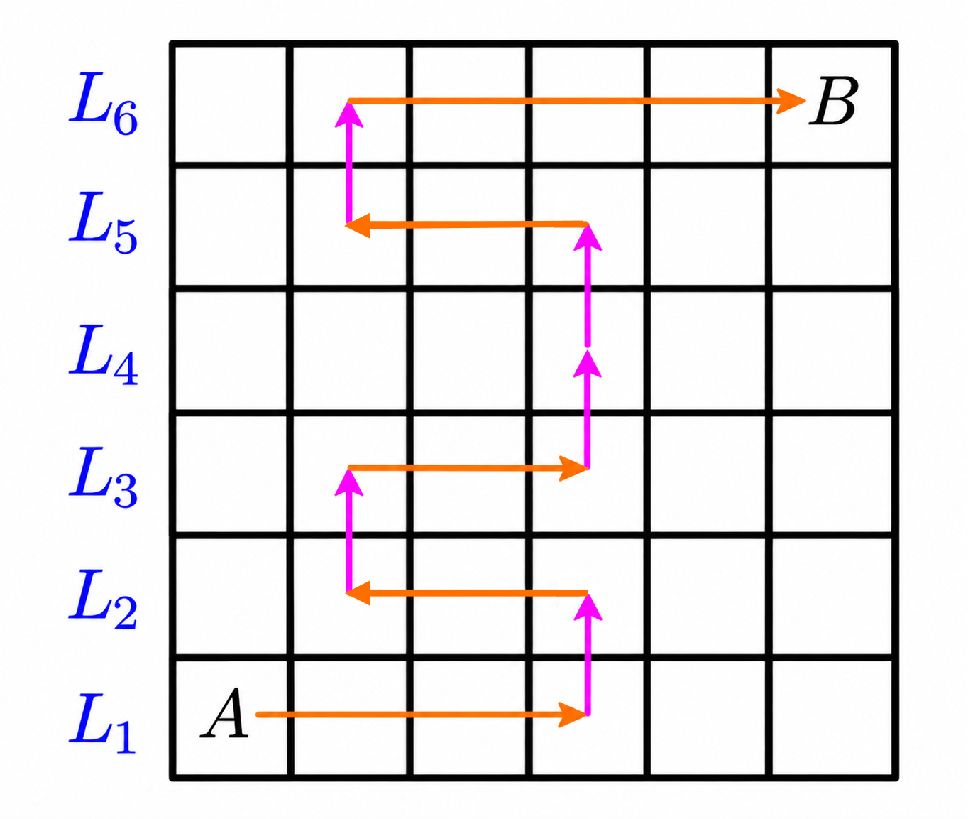 Path divided into six horizontal levels