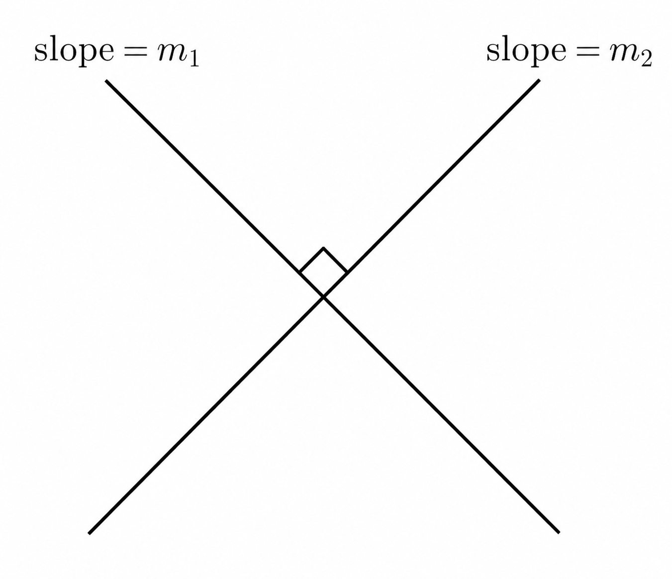 Perpendicular lines with slopes m1 and m2