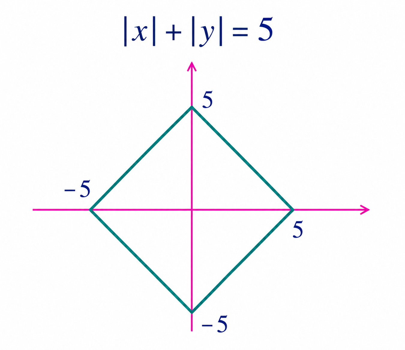 Graph of |x|+|y|=5