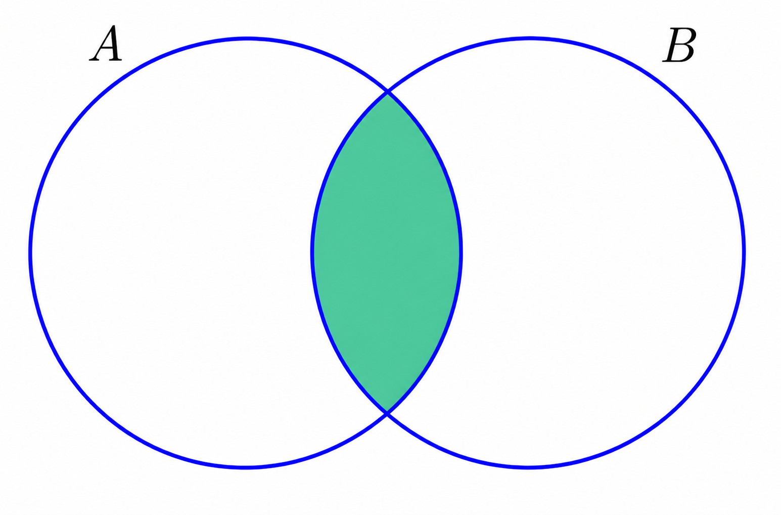 Venn diagram illustrating conditional probability