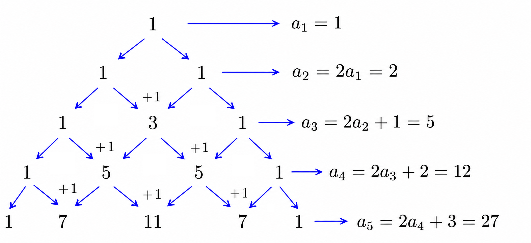 First five rows of the triangular array and the corresponding row sums