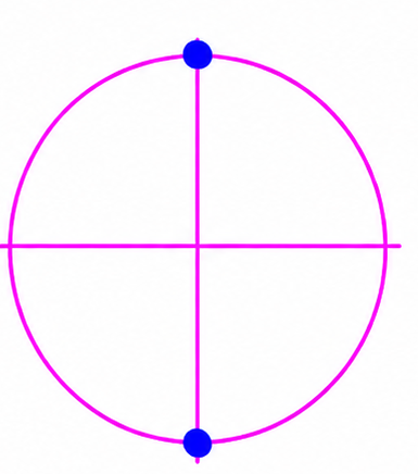 Unit circle showing the vertical-axis points