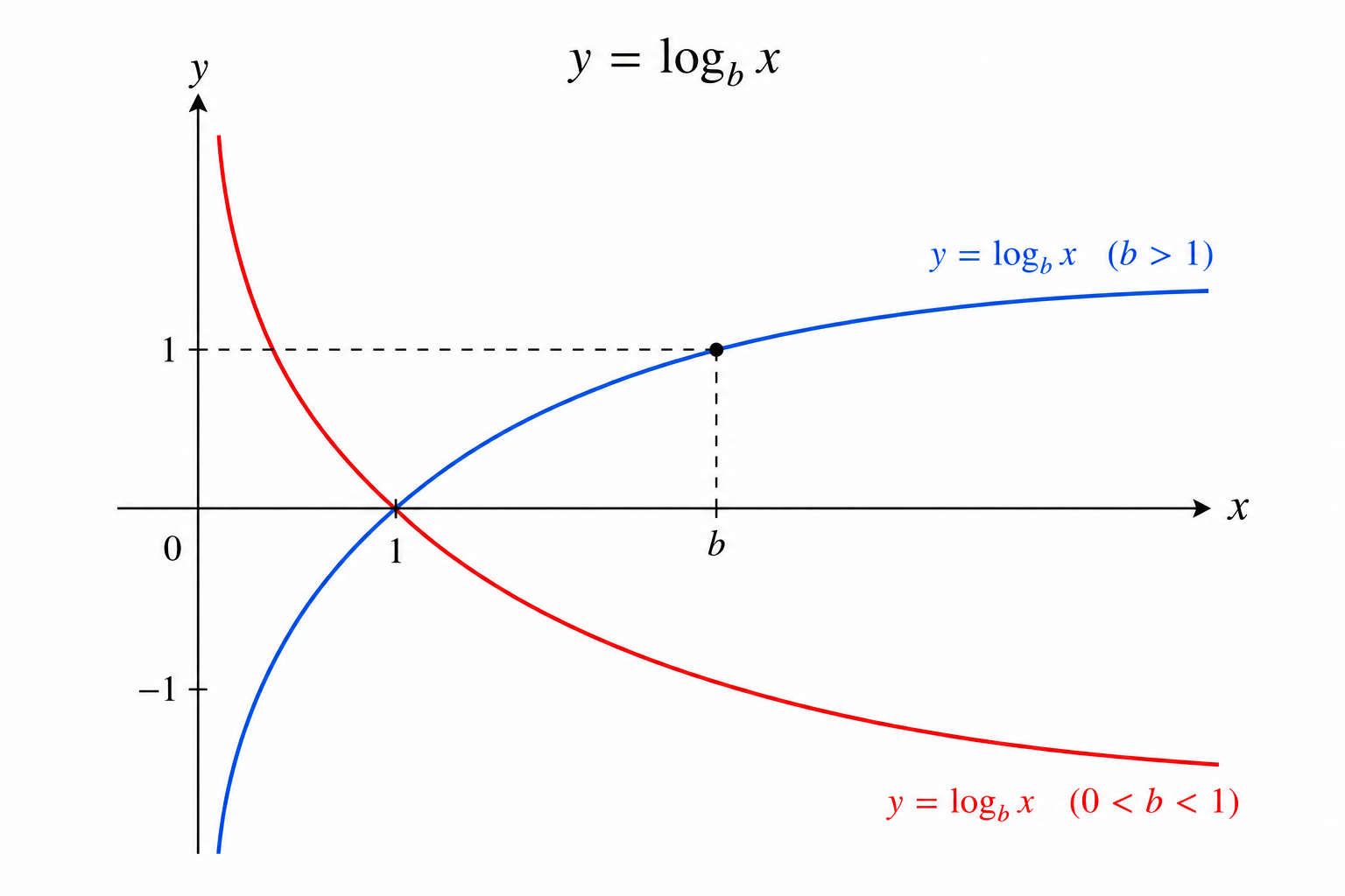 Graph of y = log_b(x) for b>1 and 0<b<1, showing the increasing and decreasing cases.