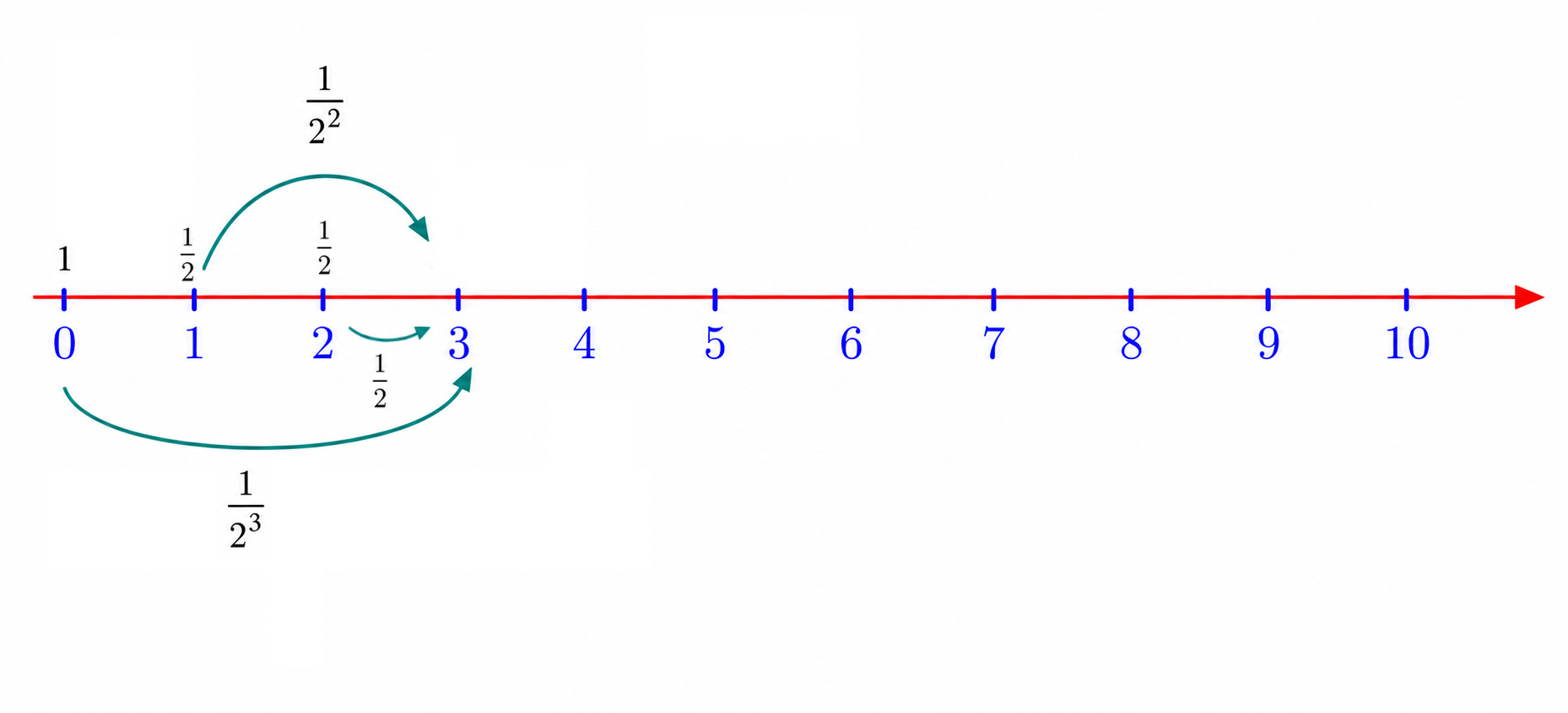 Paths and probabilities for reaching 3