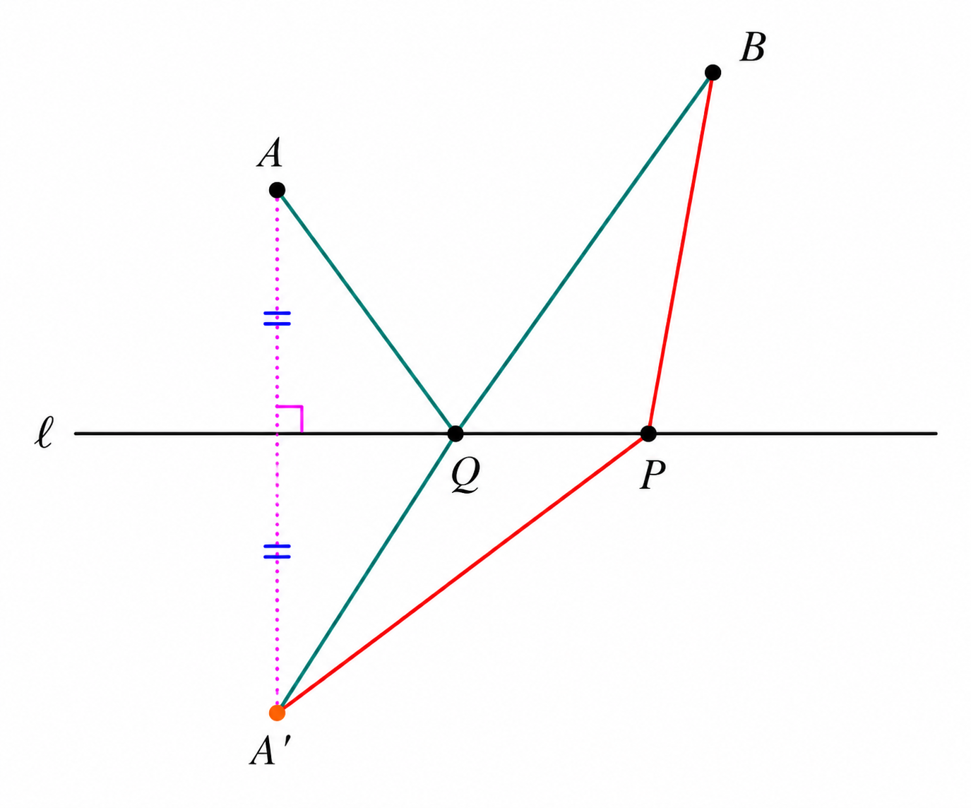 Reflection of A across line l and the minimizing point Q