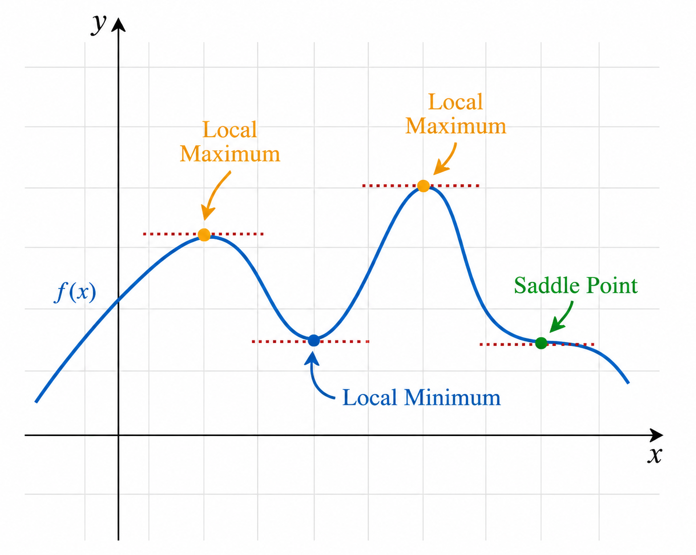 Local maximum, local minimum, and saddle point on a curve