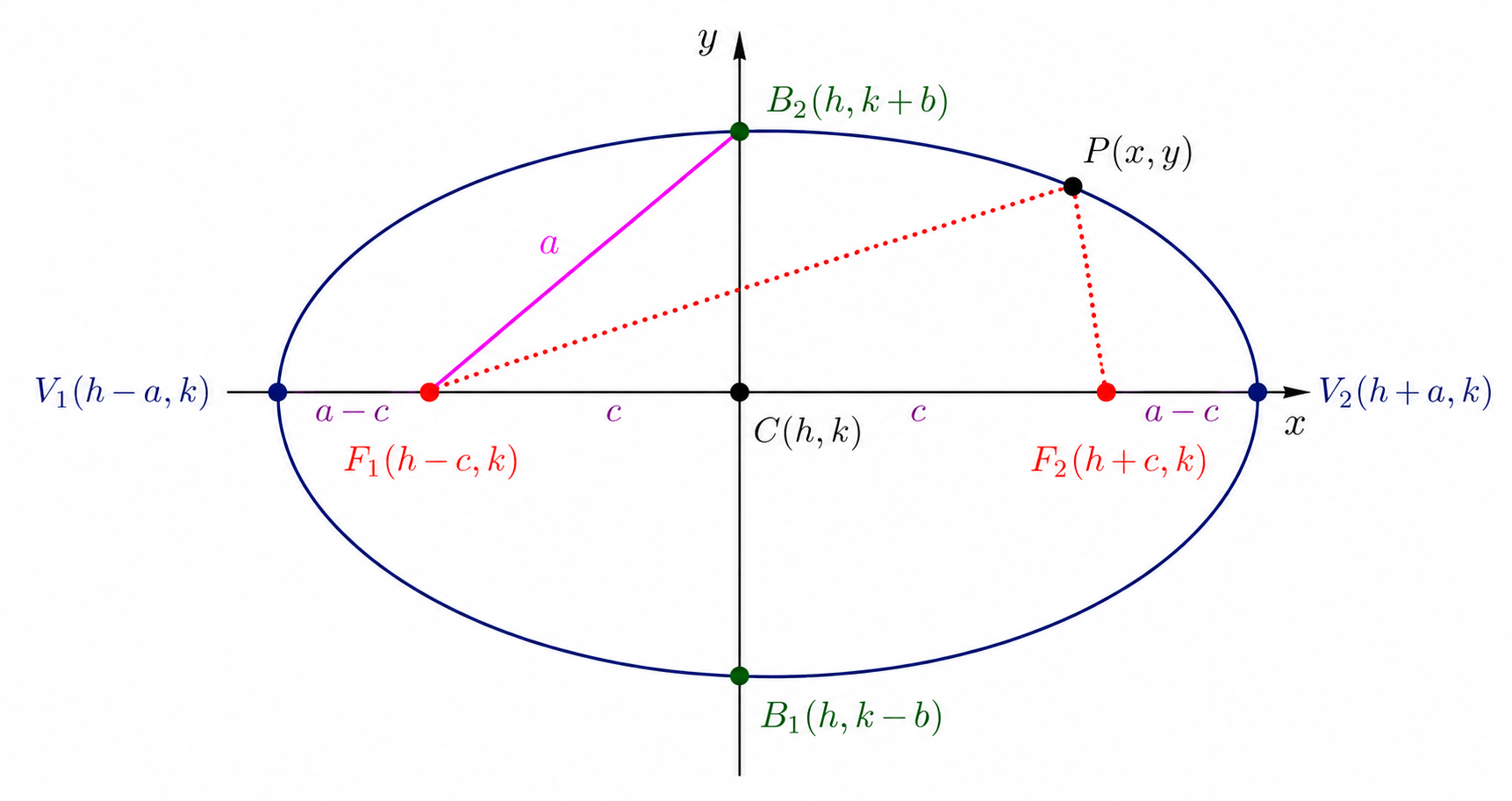 Horizontal ellipse with foci, vertices, and co-vertices
