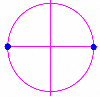 Unit circle showing the horizontal-axis points