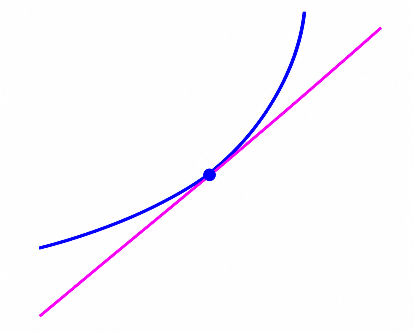 Concave up graph with a tangent line