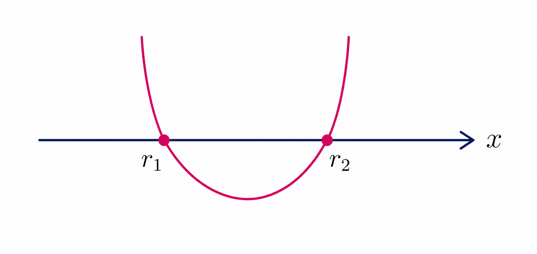 Parabola with x-intercepts r1 and r2