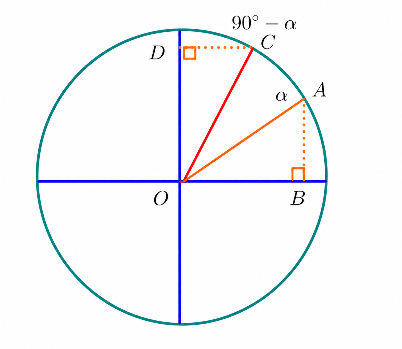 Unit circle with congruent right triangles OAB and OCD illustrating 90°−α