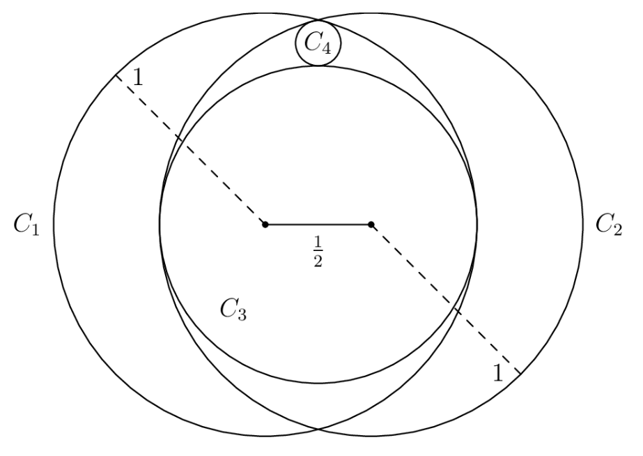 Four tangent circles C1, C2, C3, and C4