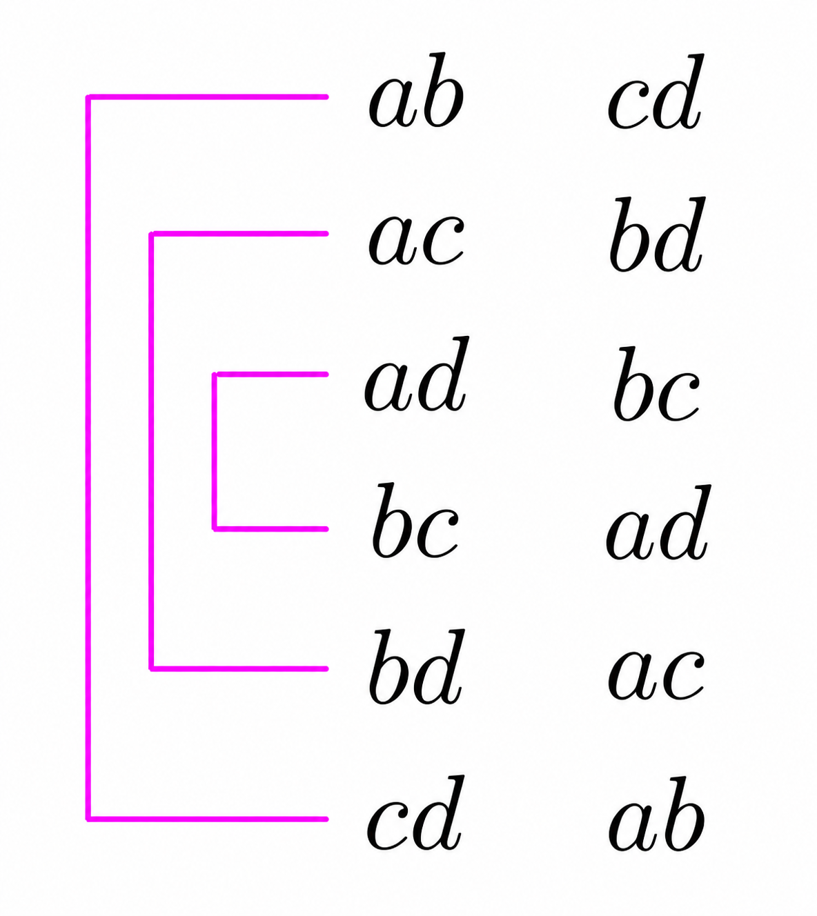 Double counting when partitioning four students into two groups of two