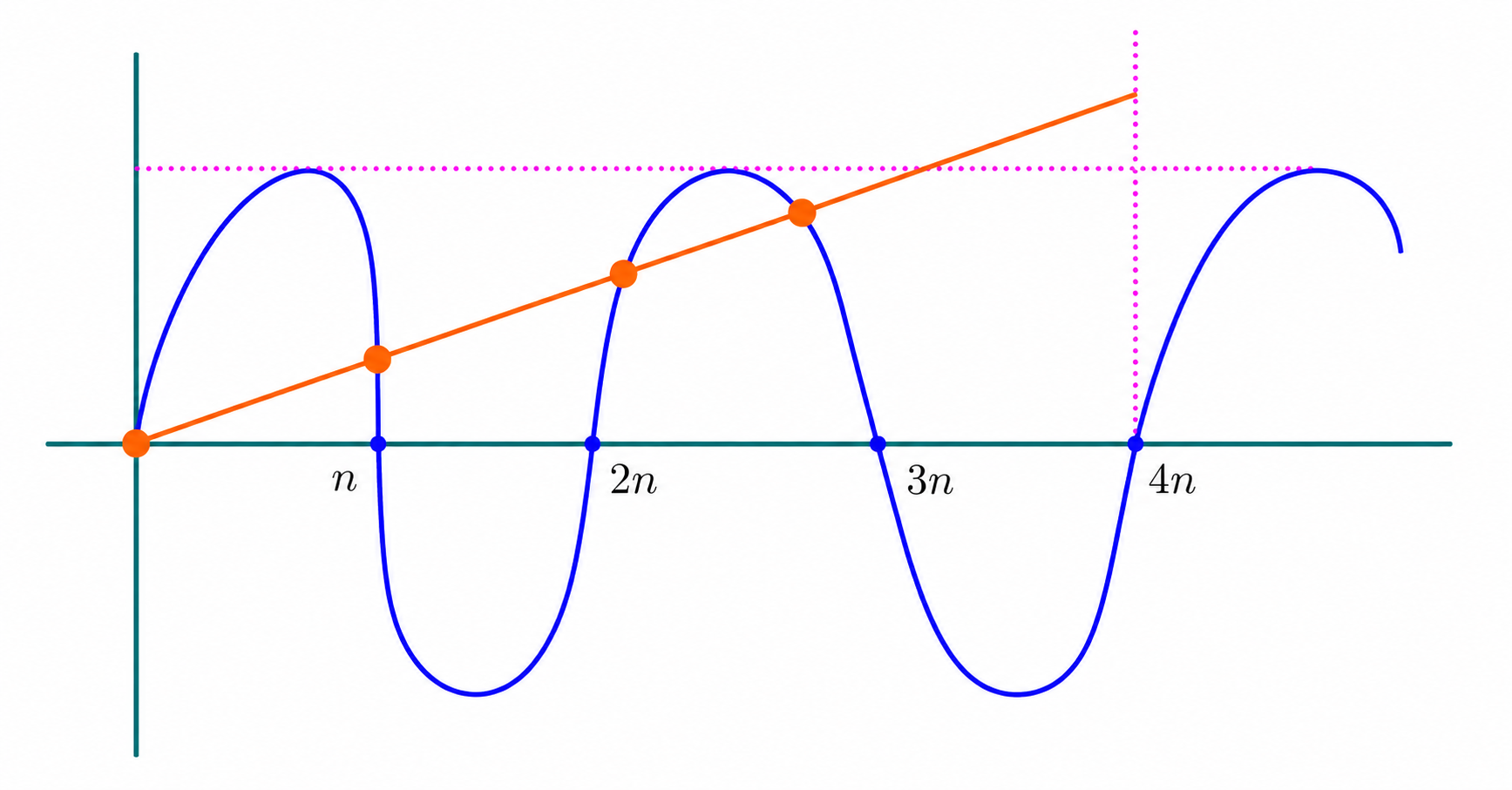 Graph of sin x and x over 10