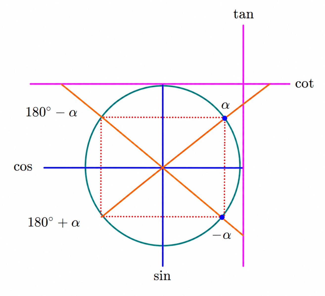 Unit circle showing 180°−α, 180°+α, and −α reflections