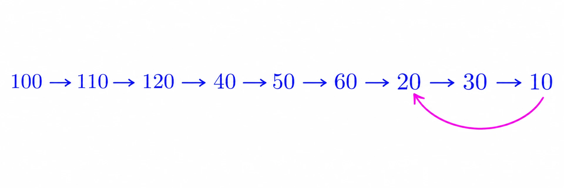 Sequence starting at 100 and entering the loop 20 to 30 to 10 to 20