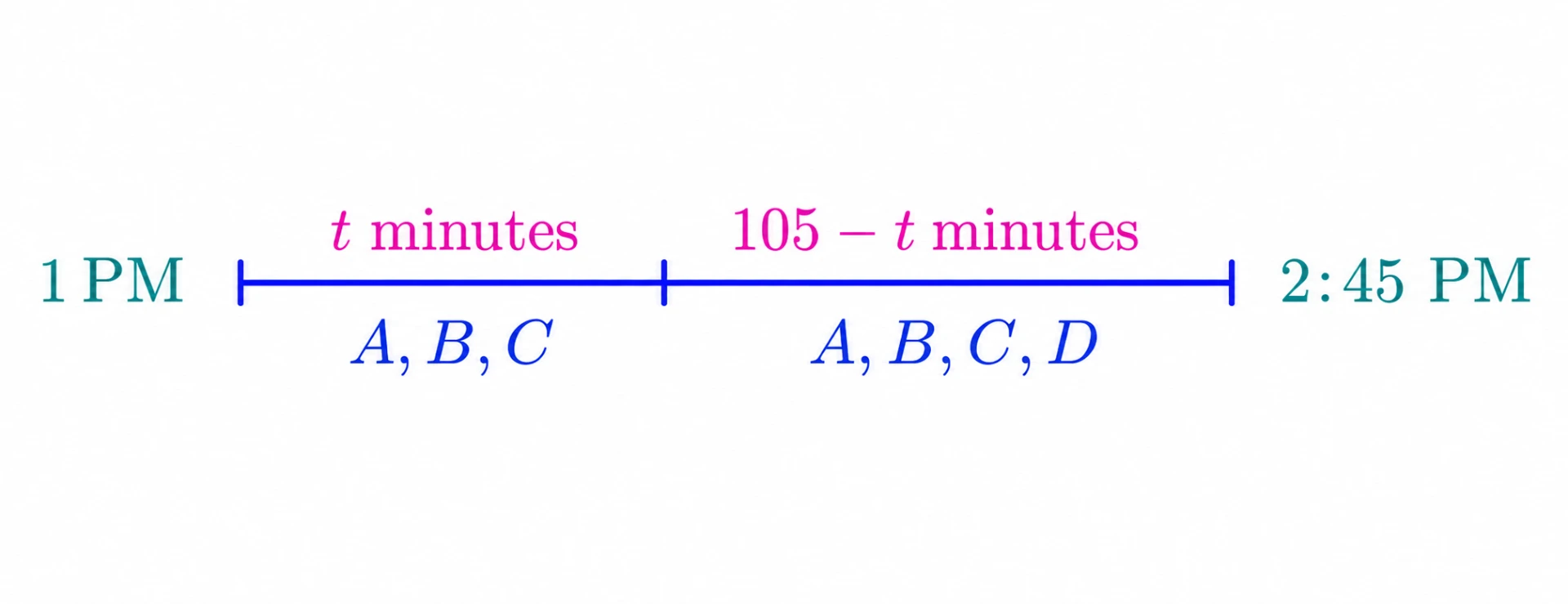 Timeline from 1 PM to 2:45 PM showing t minutes before Daria joins and 105 minus t minutes after Daria joins