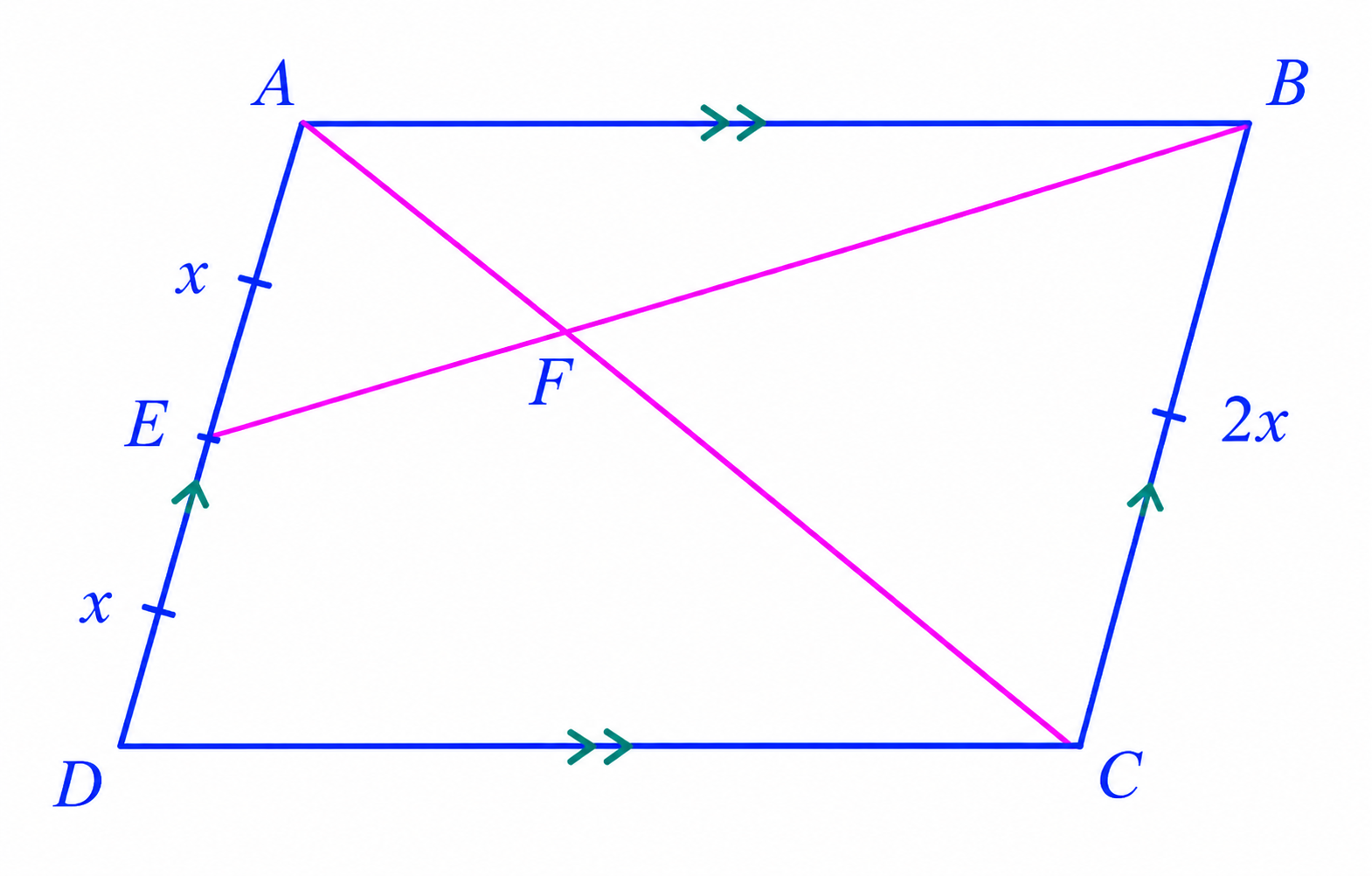 Parallelogram ABCD with E the midpoint of AD and F the intersection of AC and EB. AE = ED = x and BC = 2x.