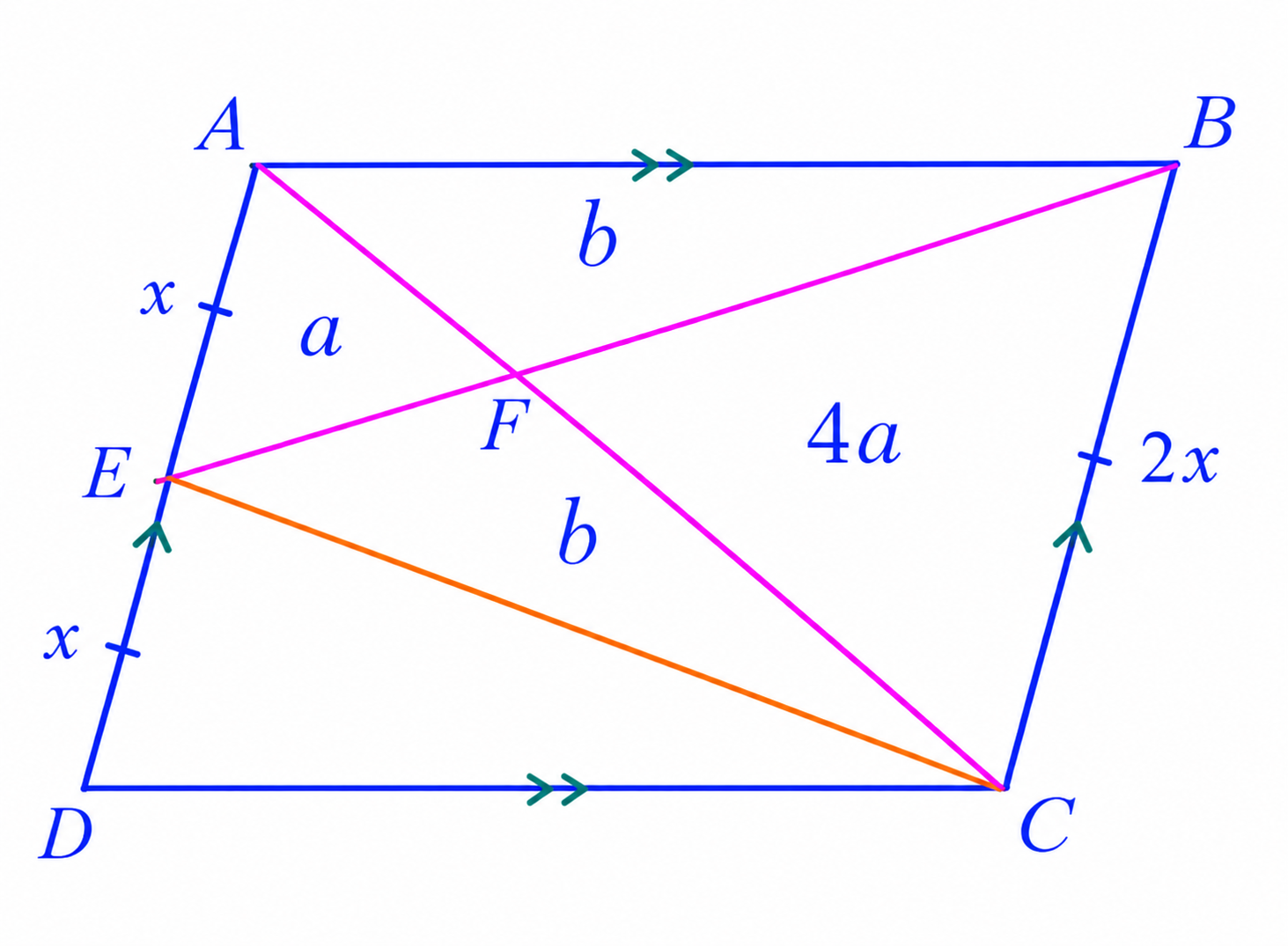 Area diagram showing AEF = a, BCF = 4a, and AFB = EFC = b.